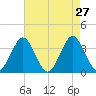 Wrightsville Beach tide chart for Wednesday, April 27, 2022