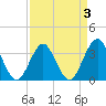 Wrightsville Beach tide chart for Sunday, April 3, 2022