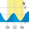 Wrightsville Beach tide chart for Tuesday, April 5, 2022