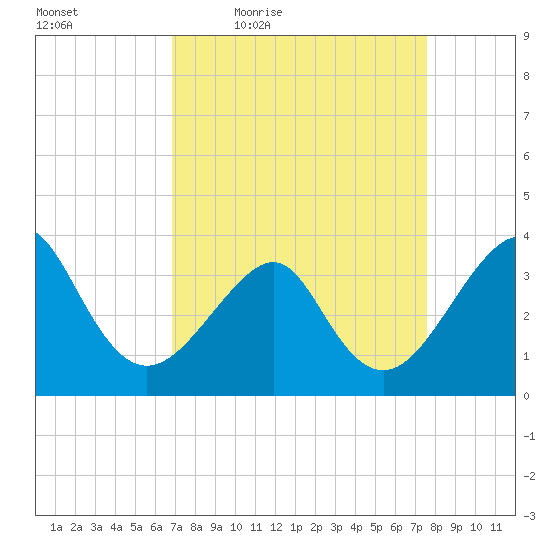 Wrightsville Beach tide chart for Wednesday, April 6, 2022