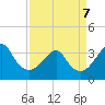 Wrightsville Beach tide chart for Thursday, April 7, 2022