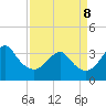 Wrightsville Beach tide chart for Friday, April 8, 2022