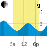 Wrightsville Beach tide chart for Saturday, April 9, 2022