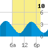 Wrightsville Beach tide chart for Tuesday, May 10, 2022