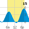 Wrightsville Beach tide chart for Sunday, May 15, 2022