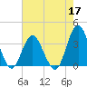 Wrightsville Beach tide chart for Tuesday, May 17, 2022