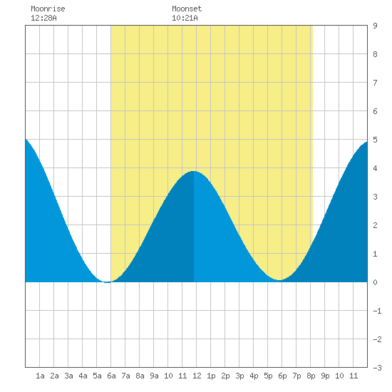 Wrightsville Beach tide chart for Friday, May 20, 2022