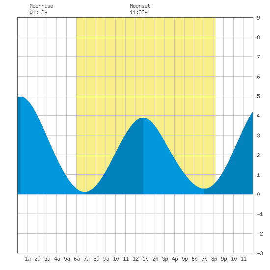 Wrightsville Beach tide chart for Saturday, May 21, 2022