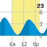 Wrightsville Beach tide chart for Monday, May 23, 2022