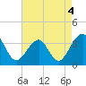 Wrightsville Beach tide chart for Wednesday, May 4, 2022