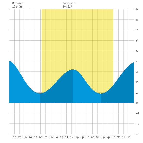 Wrightsville Beach tide chart for Friday, May 6, 2022