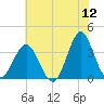 Wrightsville Beach tide chart for Sunday, June 12, 2022