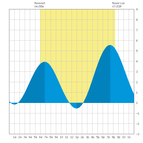 Wrightsville Beach tide chart for Monday, June 13, 2022