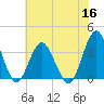 Wrightsville Beach tide chart for Thursday, June 16, 2022