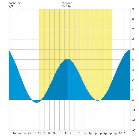 Wrightsville Beach tide chart for Saturday, June 18, 2022