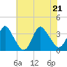 Wrightsville Beach tide chart for Tuesday, June 21, 2022