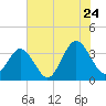 Wrightsville Beach tide chart for Friday, June 24, 2022