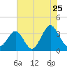 Wrightsville Beach tide chart for Saturday, June 25, 2022
