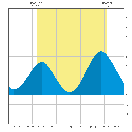 Wrightsville Beach tide chart for Monday, June 27, 2022