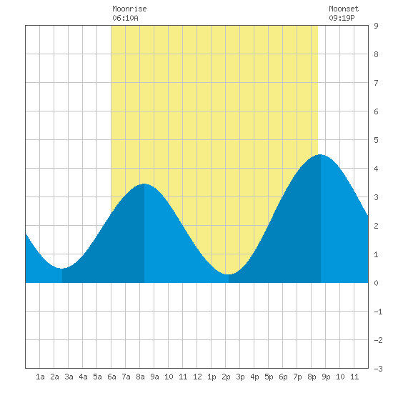 Wrightsville Beach tide chart for Wednesday, June 29, 2022