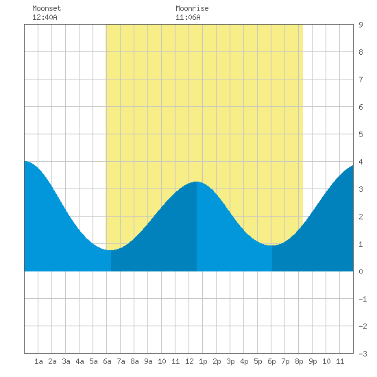 Wrightsville Beach tide chart for Sunday, June 5, 2022