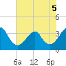 Wrightsville Beach tide chart for Sunday, June 5, 2022