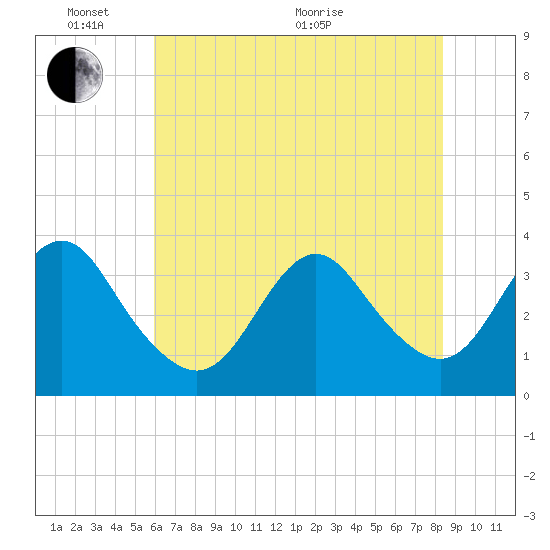 Wrightsville Beach tide chart for Tuesday, June 7, 2022