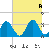Wrightsville Beach tide chart for Thursday, June 9, 2022