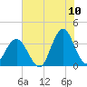 Wrightsville Beach tide chart for Sunday, July 10, 2022