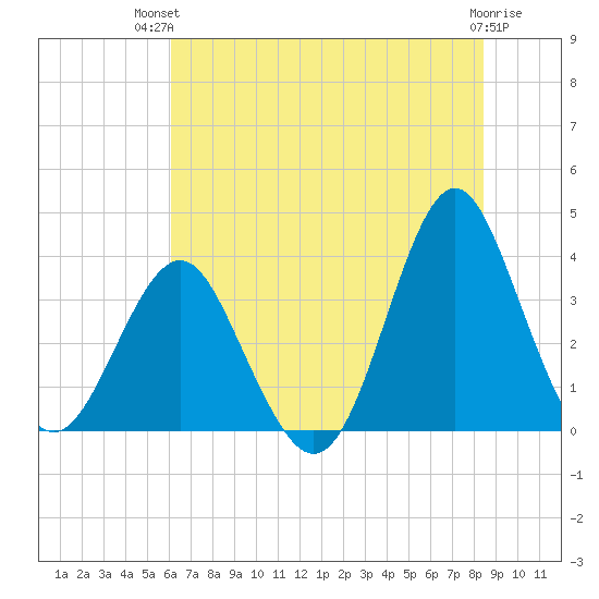 Wrightsville Beach tide chart for Tuesday, July 12, 2022