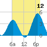 Wrightsville Beach tide chart for Tuesday, July 12, 2022