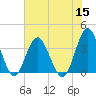 Wrightsville Beach tide chart for Friday, July 15, 2022