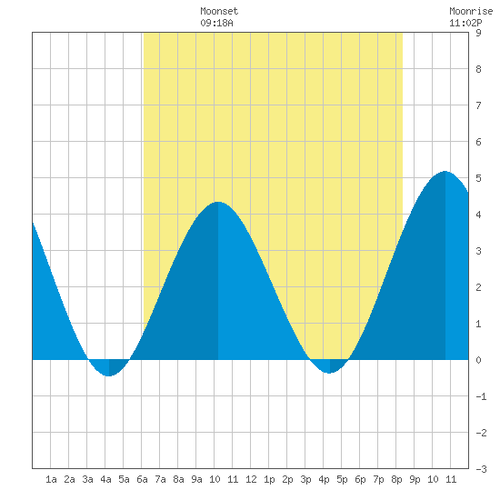 Wrightsville Beach tide chart for Saturday, July 16, 2022