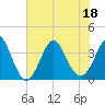 Wrightsville Beach tide chart for Monday, July 18, 2022