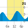 Wrightsville Beach tide chart for Thursday, July 21, 2022