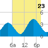 Wrightsville Beach tide chart for Saturday, July 23, 2022
