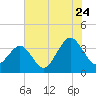 Wrightsville Beach tide chart for Sunday, July 24, 2022