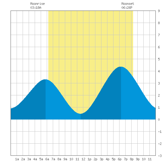 Wrightsville Beach tide chart for Monday, July 25, 2022