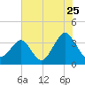 Wrightsville Beach tide chart for Monday, July 25, 2022