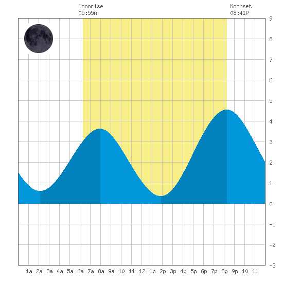 Wrightsville Beach tide chart for Thursday, July 28, 2022