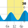 Wrightsville Beach tide chart for Saturday, July 30, 2022