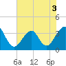 Wrightsville Beach tide chart for Sunday, July 3, 2022
