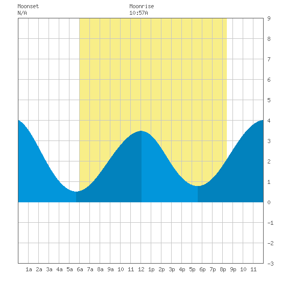 Wrightsville Beach tide chart for Monday, July 4, 2022