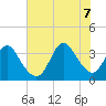 Wrightsville Beach tide chart for Thursday, July 7, 2022