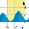 Wrightsville Beach tide chart for Friday, July 8, 2022