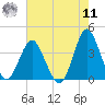 Wrightsville Beach tide chart for Thursday, August 11, 2022