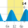 Wrightsville Beach tide chart for Sunday, August 14, 2022