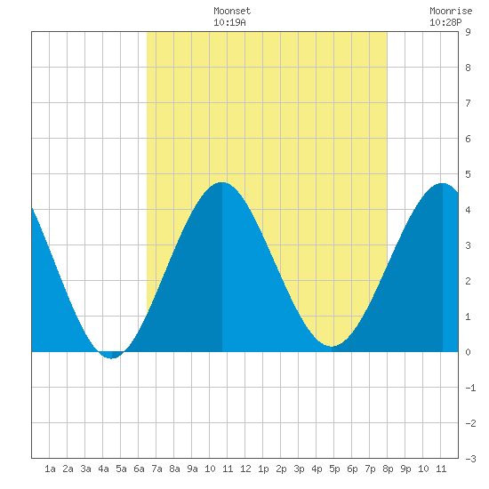 Wrightsville Beach tide chart for Monday, August 15, 2022