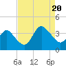 Wrightsville Beach tide chart for Saturday, August 20, 2022
