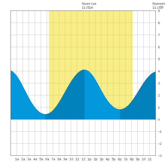 Wrightsville Beach tide chart for Wednesday, August 3, 2022